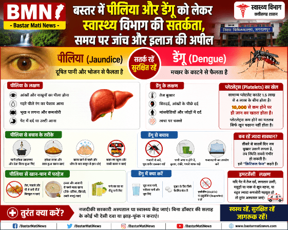 बस्तर में पीलिया और डेंगू को लेकर स्वास्थ्य विभाग की सतर्कता, समय पर जांच और इलाज की अपील