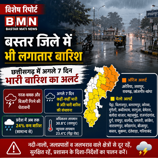 बस्तर जिले में भी लगातार बारिश, छत्तीसगढ़ में अगले 7 दिन भारी बारिश का अलर्ट; कई जिलों के लिए ऑरेंज और येलो अलर्ट जारी